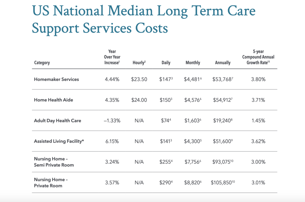 How much does senior living cost?